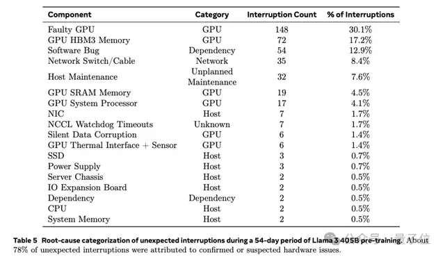 Llama3.1训练平均3小时故障一次，H100万卡集群好脆弱，气温波动都会影响吞吐量
