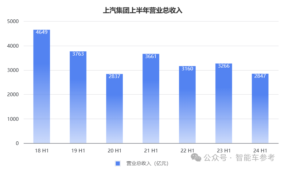 销量失速！上汽18年销冠地位面临终结危机，财报关键指标全线下跌