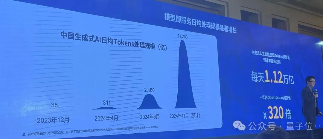 日均tokens涨320倍，MaaS主导产业模式，火山引擎从GenAI领跑到MaaS加速 | 大模型商用2024