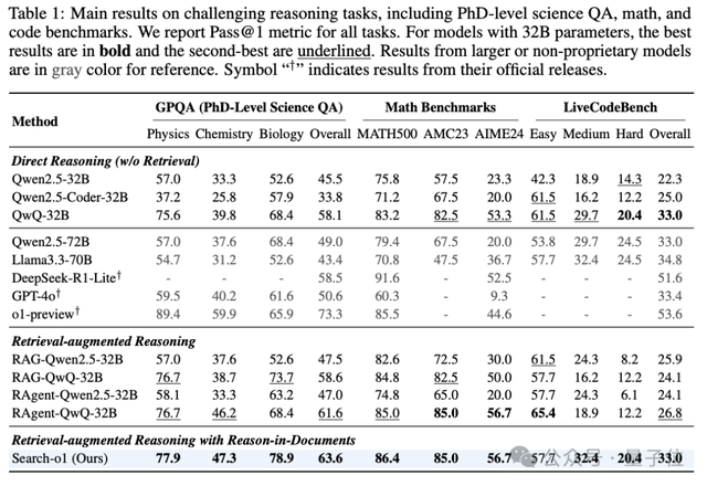 Search版o1：推理过程会主动查资料，整体性能优于人类专家，清华人大出品