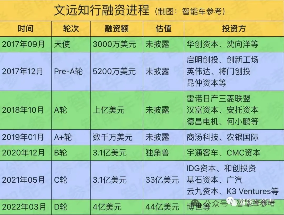 文远知行上市基石曝光：博世认购91%公开股，IPO作价50亿美元