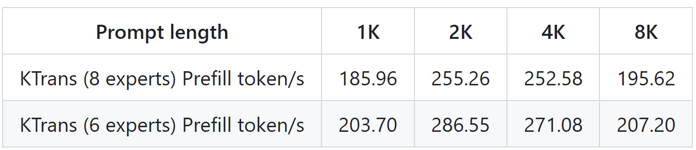 配这种CPU， GPU单卡就能跑满血DeepSeek-R1， 至强+ AMX让预填充速度起飞