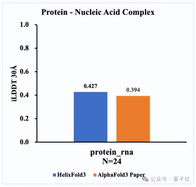 首个国产版AlphaFold3发布！大分子预测精度超车，在线平台即开即用，推理成本更是白菜价