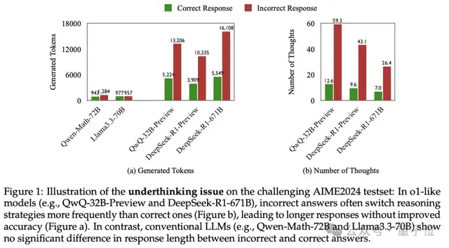 新研究揭示DeepSeek弱点：频繁切换思路欠思考，最短答案往往就对