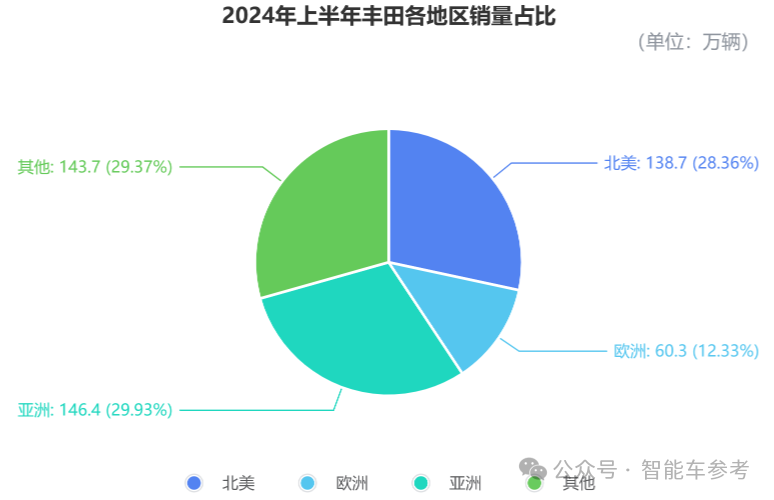 毕竟是丰田：产量七连跌，刹车问题全球召回，依然躺赢千亿利润