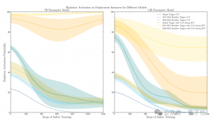 恶意大模型有了潜伏期！评估测试人畜无害，苟到发布瞬间变坏，研究人员：威胁比越狱大