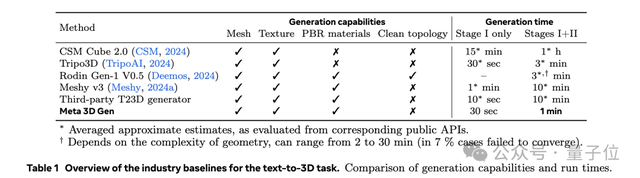 风口预警！Meta一分钟文本转3D模型炸场，游戏规则已改变，赛道着火了