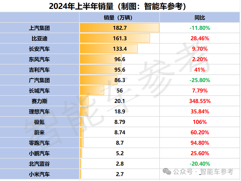 谁是中国最强车企？15大玩家半年报横比：上汽最能卖，比亚迪最能赚，赛力斯毛利遥遥领先