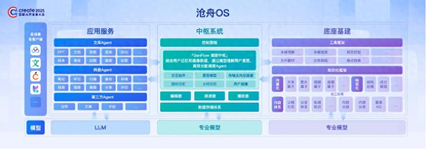 百度文库、百度网盘联合发布全球首个内容操作系统「沧舟OS」，致力于让AI「无所不能、无处不在」
