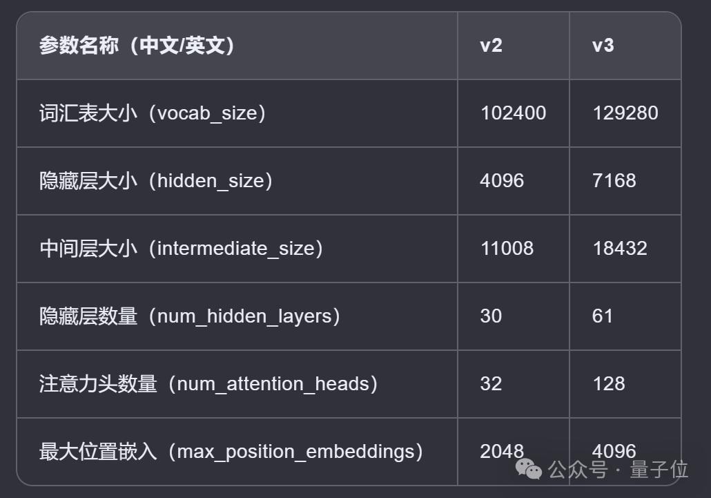 Deepseek新模型意外曝光！编程跑分一举超越Claude 3.5 Sonnet