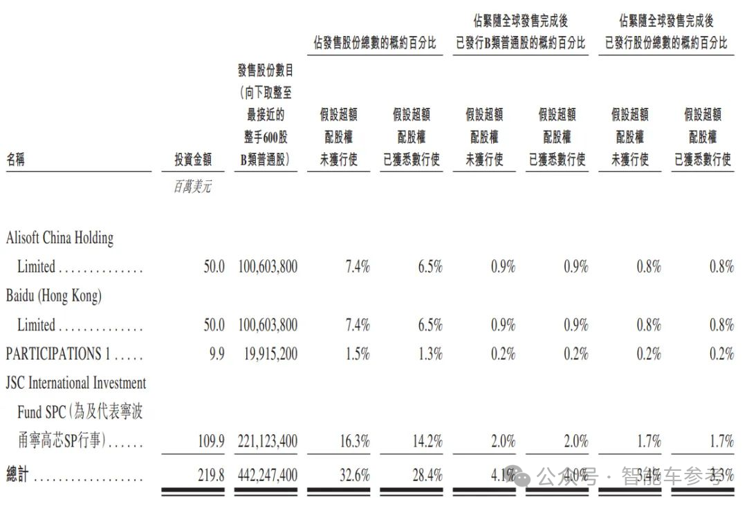 刚刚，余凯港股敲钟！地平线开盘大涨28%市值632亿，港股年度最大科技IPO