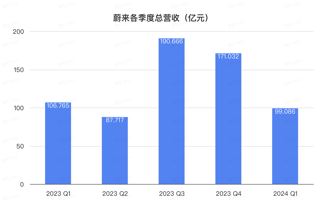 蔚来版MINI车型首次披露！李斌：下季度重返百亿营收