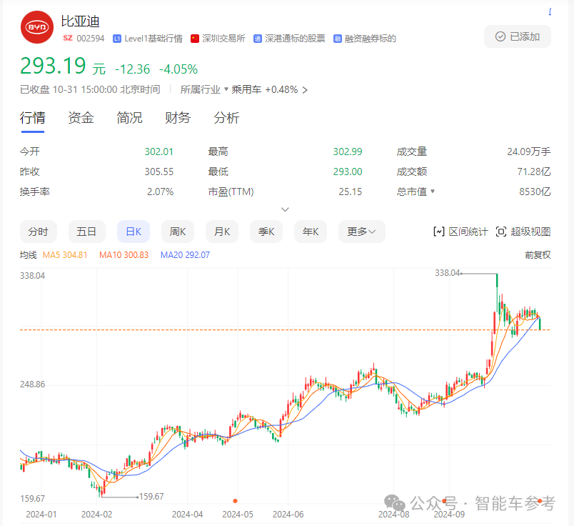 比亚迪营收首次超越特斯拉，但市值仍差6倍