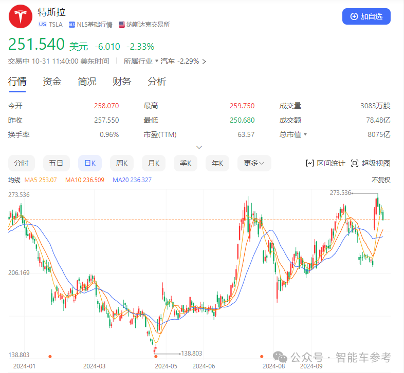 比亚迪营收首次超越特斯拉，但市值仍差6倍