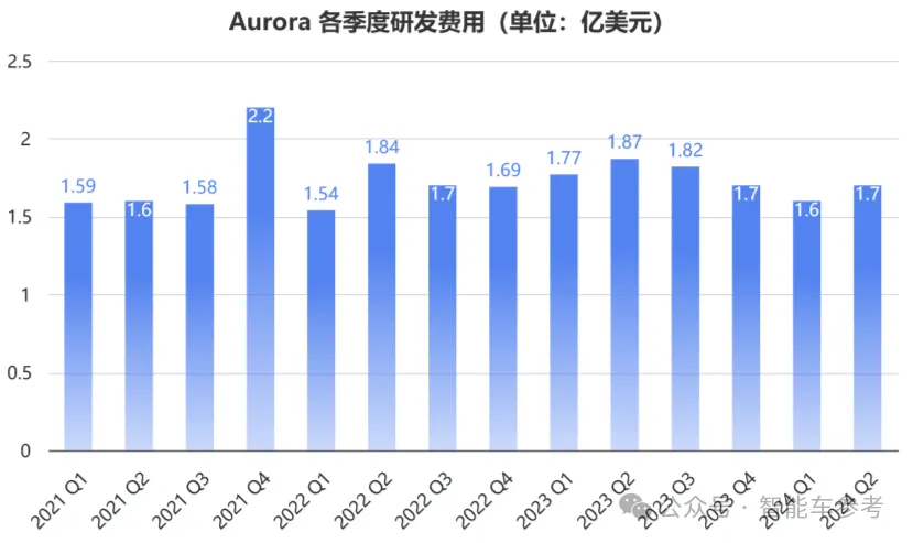 杰西卡 发自 国庆版副驾寺 智能车参考 | 公众号 AI4Auto惨。自动驾驶正在全球范围内迎来新的春天，但对于第一波L4明星公司，并没有回暖迹象。图森未来已经转型AIGC游戏，另一家打着通用型自动驾驶第一股上市的Aurora，跌入了更深的谷底。作为谷歌无人车元老克里斯·厄姆森创办的公司，一度有着全球最高的无人驾驶估值，但如今三年过去，全球估值最的公司，市值已经蒸发过半。从今年递交的财报来看，情况糟糕：上半年归母净利润亏损3.47亿美元（约24亿元），毛利亏损2500万美元（约17580万元）。半年花掉9900万美元（约69615.8亿元）后，Aurora账上还剩下4.19亿美元（约29.5亿元）。最重要的是，没有营业收入。今年财报公布后，Aurora的股价一度跌超6%；上市之初最高135亿美元（约975.5亿元）的市值，只剩下68亿美元（约491.4亿元）。尽管如此，投资者似乎对Aurora，或者说对美国自动驾驶信心不死。在刚刚结束的一轮融资中，Aurora超额筹集到了4.83亿美元资金，折合人民币大概是34亿元，比原计划多出6300万美元（约44318万元）。但问题是，当前架构下的L4自动驾驶，真正达到可以规模化商业落地了吗？Aurora的deadline，今年年底。只出不进，半年狂亏24亿2017年，谷歌无人车开创者克里斯·厄姆森，创立了无人车初创公司Aurora；2021年，Aurora在美股以SPAC方式“借壳”合并上市。按照计划，今年年底就是商业模式的验收时刻。“大考”当前，Aurora在运营方面，表现得还很紧张：2023年合作营收为0，2022年可还有6800万美元（约47817万元）的收入；今年上半年递交的两份财报中，也没有再透露营业收入。由于没有营收，公司的支出直接体现为亏损。上半年净亏损3.47亿美元（约24.4亿元），亏损同比收窄16.2%；其中第二季度净亏损为1.82亿美元（约12.8亿元），同比收窄16.5%。毛利也在亏损当中，上半年毛利为-2500万美元（约18064万元），比去年同期亏损多出1500万美元（约10548万元）。第二季度的毛利为-1300万美元（约9141.5万元），去年同期为-500万美元（约3516万元）。支出方面，上半年营业费用为3.91亿美元（约23.6亿元），同比减少8%。其中，研发费用占大头，半年花费掉3.36亿美元（约23.6亿元），同比下降7.7%；销售、一般和管理费用为0.55亿美元（约3.9亿元），比去年同期减少9.8%。光第二季度，研发就烧掉1.7亿美元（约12亿元），但比去年同期减少9%。管理层在财报当中透露，研发费用减少，主要是由于开发车队的硬件成本下降，以及非现金股票薪酬下降；销售、一般及行政开支减少，则是人员成本，以及其他一般及行政开支减少所致。说白了就是，员工降薪减福利了。现金方面，主要的流动资金，来自现金和现金等价物以及短期投资。截至半年期末，公司有4.19亿美元（约29.5亿元）的现金流；自由现金流还没有转正，为-1.87亿美元（约13.2亿元）。如此看来，Aurora似乎还在经历“黎明前的黑暗”，也有人担心，Aurora是否会步图森未来的后尘。一年半没有营收、不断燃烧筹金的日子里，Aurora在做什么？投放商业模式进入倒计时不同于特斯拉等自动驾驶公司，Aurora追求的并非“完全自动驾驶”功能，也不打算拥有或运营大量车辆。“自动驾驶汽车就像是大海的沸腾，非常具有挑战性，”Aurora 联合创始人兼首席产品官斯特林·安德森曾表示：“大海太大了，不可能一下子就把所有问题都煮沸，解决某个具体问题。”Aurora瞄准的，就是无人驾驶卡车这一条赛道，并且计划以Driver as a Service（“DaaS”）的商业模式实现商业化。也就是，买家直接购买、管理搭载Aurora Driver的卡车，通过卡车提供相关服务，Aurora将按每英里收费赚取收入。另外，Aurora还计划以承运商的身份进入市场，和OEM、一级汽车供应商、车队运营商，以及其他第三方达成合作，预计年底，Aurora将提供20辆自动Paccar和Volvo卡车。以及，正在与Uber Freight合作，推出一项名为“Premier Autonomy”的计划：到2030年，Aurora将通过Uber Freight网络，提供自动驾驶商业服务。据Aurora透露，目前约有30辆自动运输卡车在德克萨斯州运行，每周为FedEx和Uber Freight 等客户运送75次货物。到2024年底，19辆无人驾驶卡车，将在休斯顿到达拉斯的240英里（约386公里）路段上行驶。计划不错，但是得烧钱。单单以每季度近两亿美元的研发费用，公司账户上4.2亿美元根本顶不住。Aurora也在财报中承认，过去曾因经营活动而产生负现金流，并且遭受重大损失，而且这种经营损失，他们预计还会持续。因此，他们表示需要筹集更多资金，来支持Aurora Driver的持续开发和商业化。就在8月初，Aurora宣布开启新一轮融资，出售价值高达4.2亿美元（约30亿元）的股票，最终超额筹集到了4.83亿美元（约34亿元）。对于这笔巨款，发言人Chibidakis透露，足够Aurora用到2026年，走上大规模部署无人驾驶卡车的道路，到2028年，公司将实现正向的现金流。筹资顺利并且超额完成，看来投资者仍保有信心，然而美国自动驾驶的发展，似乎不算一帆风顺。诞生于硅谷的美国自动驾驶五大家族：背靠福特和大众的Argo AI，尽管被狂砸20亿美元（约141亿元）的投资，最终却缺乏实质性进展，2022年宣告破产倒闭。Zoox曾试图打造技术、造车、运营“三手抓”路线，但资金链难撑野心，2020年，以13亿美元（约91亿元）的五折股价被亚马逊收购。通用汽车支持的Cruise，在旧金山、凤凰城等多个城市投放了Robotaxi，但去年“碾压事故”等风波未平，全美停运将近一年，最近才开始计划重返加州上路。除Aurora外的其他四家中，只有“同门师兄”Waymo，还在运营着一支车队，由700辆Robotaxi组成。而Aurora长期亏损，如今发展得靠融资支撑，年初还在1800名员工中，裁掉了3%。可以说身陷谷底，不知道是就此陨落，还是否极泰来。