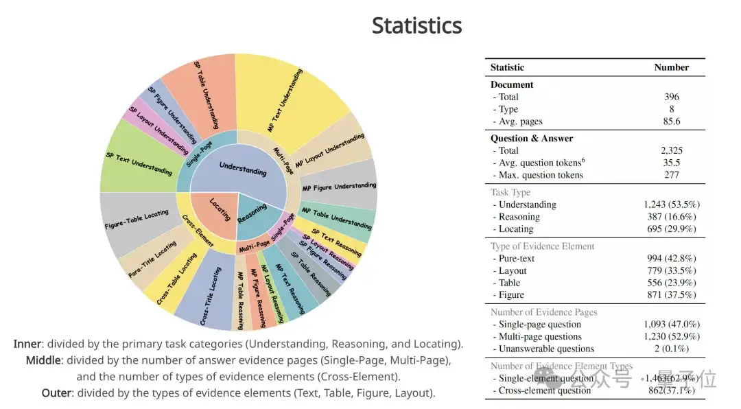 多模态长文档新基准来了！20多项任务覆盖理解推理定位，GPT-4o也就刚及格