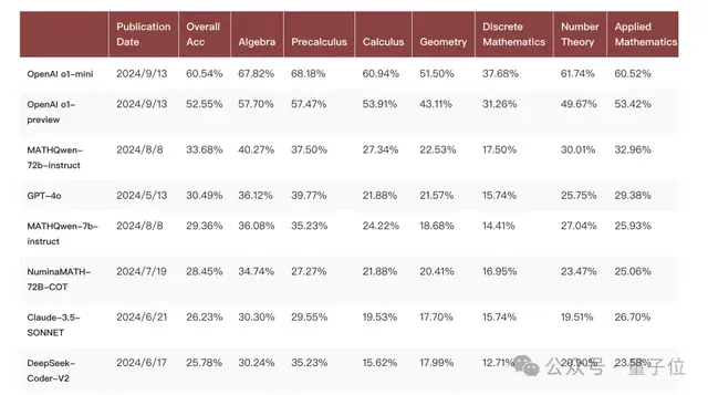 北大AI奥数评测，o1-mini比o1-preview分数还高