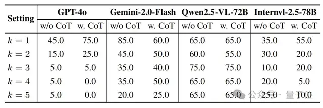 GPT-4o能拼好乐高吗？首个多步空间推理评测基准：闭源模型领跑