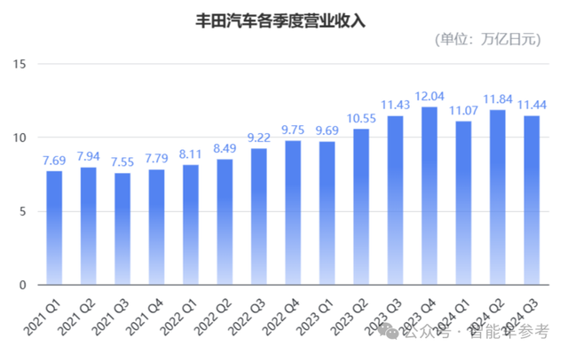 丰田，利润腰斩！