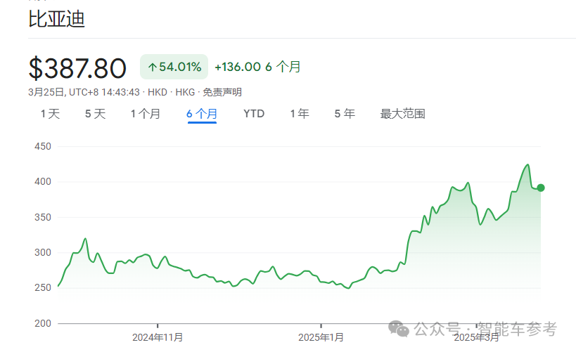 每卖3辆新能源车就有1辆比亚迪,单车收入14万5,毛利率却达22.3%
