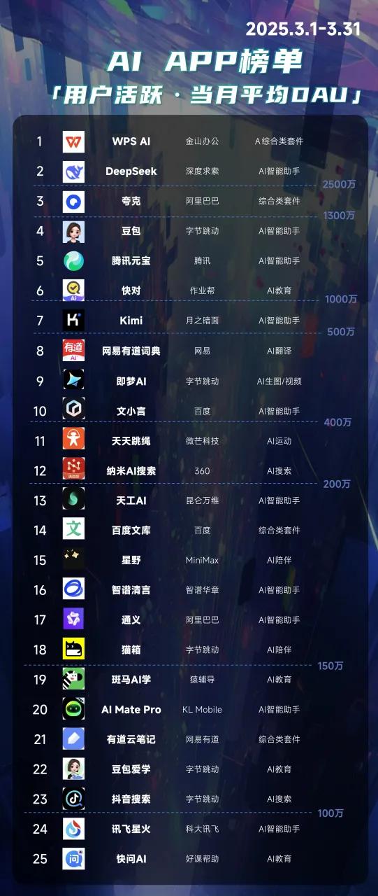 《2025中国AIGC应用全景图谱报告》发布：首轮产品格局已经落定，新一轮变革蓄势待发