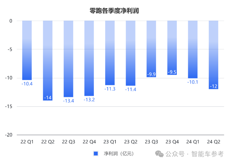 零跑靠“小米战术”冲进新势力三甲！累计交车40万，营收日进5千万，但毛利率仅1.1%