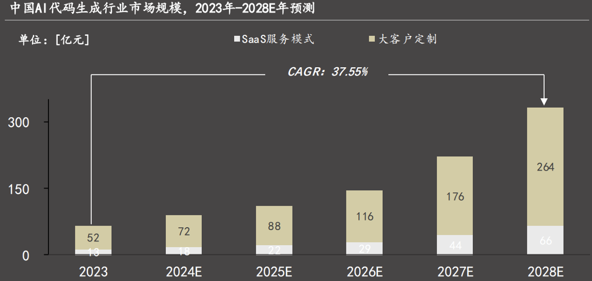 沙利文：商汤小浣熊，百亿级中国AI代码生成市场竞争力第一！