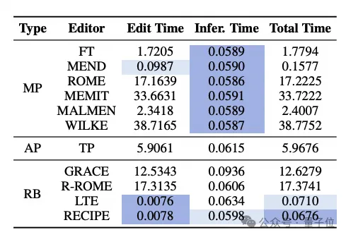 免训练大模型知识编辑，吸收新数据更高效｜EMNLP'24