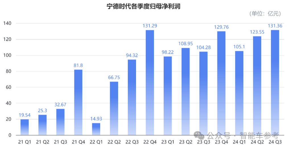 还是那个“宁王”：一天净赚1.4亿，市占率重回45.9%，毛利率超31%