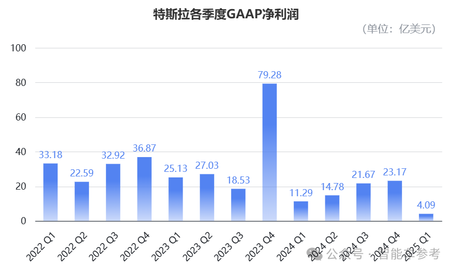 特斯拉Q1净利润腰斩,马斯克宣布重心回归公司