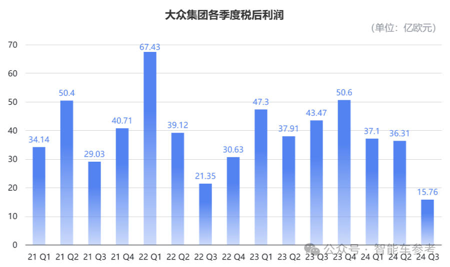 大众汽车利润暴跌63.7%：关停德国工厂，裁员数万人，全员降薪10%