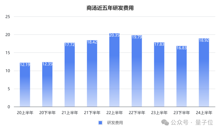 商汤营收大涨21%，六成来自生成式AI