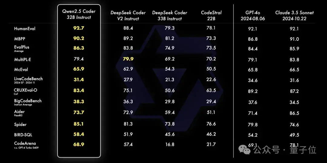 最强开源CodeLLM模型深夜来袭！320亿参数，Qwen2.5-Coder新模型超越GPT-4o