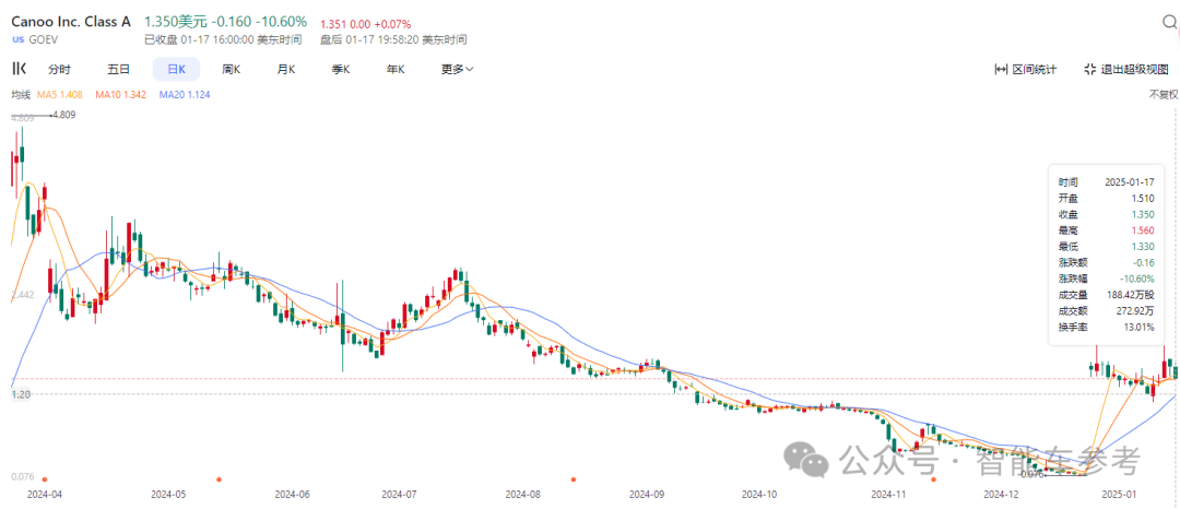150亿造车新势力,宣布停运破产