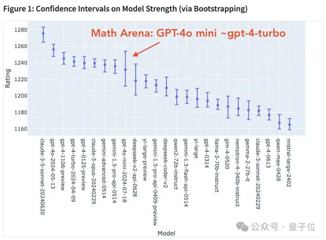 GPT-4o mini为啥登顶竞技场？OpenAI刷分秘诀被扒，奥特曼早有暗示