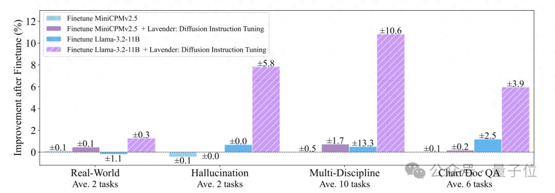 Llama模仿Diffusion多模态涨分30%！只需共享注意力分布