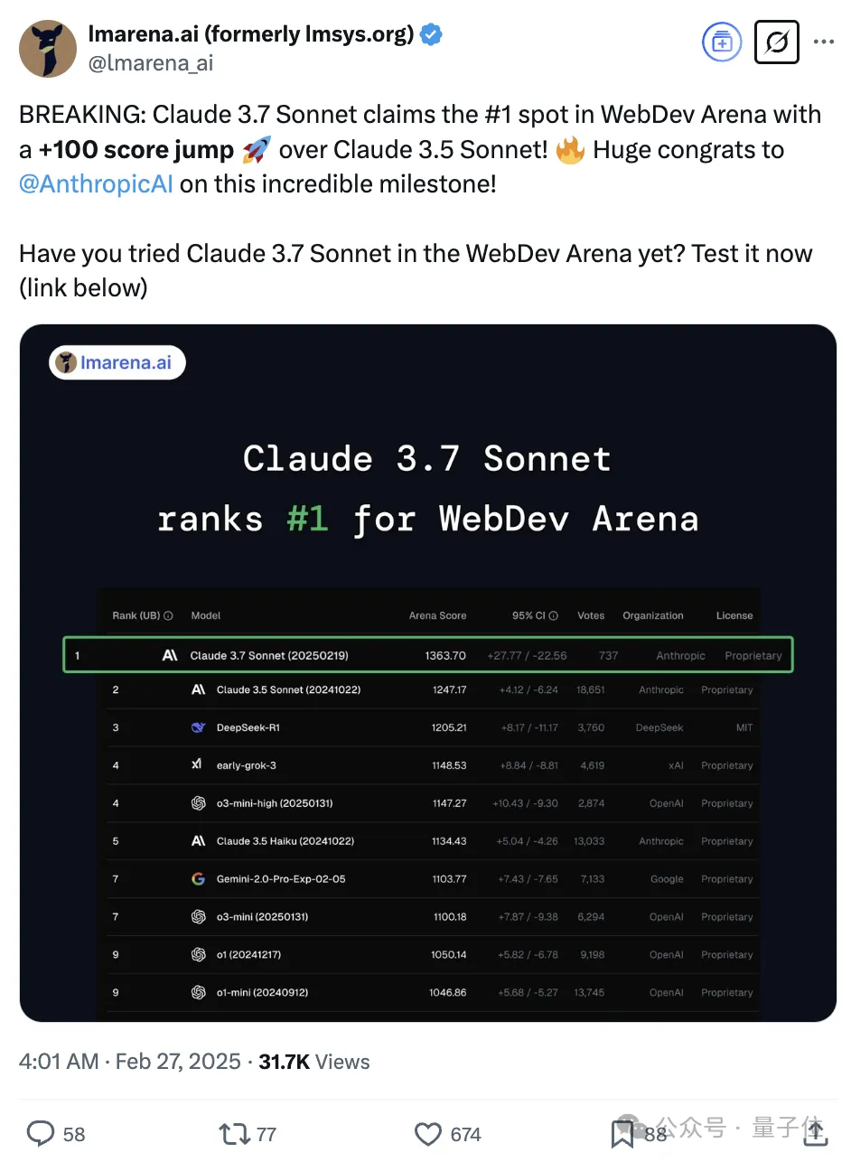 Claude 3.7登顶编程竞技场，大幅领先100分！最新布料模拟实测再惊艳网友