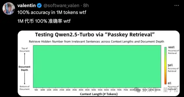 Qwen2.5更新百万超长上下文，推理速度4.3倍加速，网友：RAG要过时了