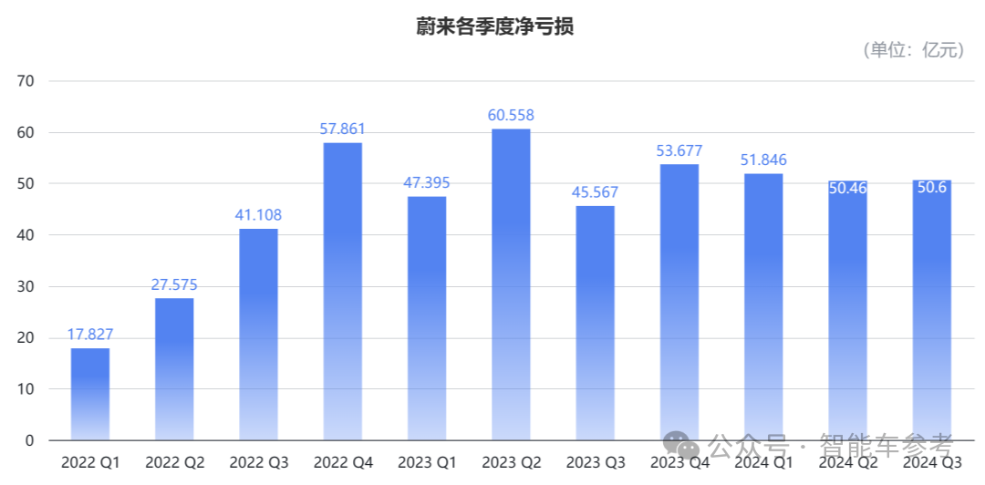 蔚来销量毛利创新高，仍亏损50亿，铁杆车主正在失去耐心：高管有追责机制吗？