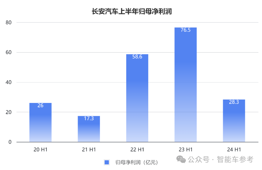 长安的新能源转型：一天卖出7千辆，但卖一辆少赚4千