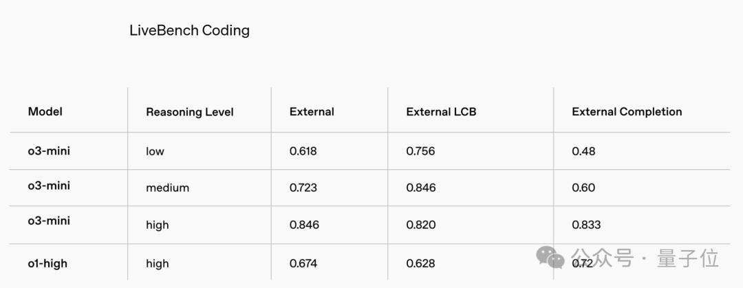 首个OpenAI免费推理模型o3-mini发布！DeepSeek让奥特曼反思：不开源我们错了