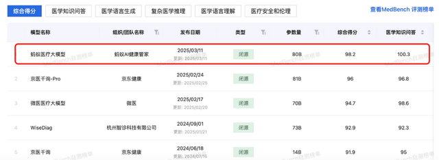 蚂蚁医疗大模型拿下MedBench测评“双料”冠军，原生多模态+千亿数据