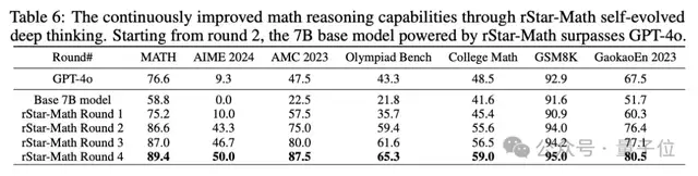 让Qwen2.5 7B超越o1，微软干的！MSRA推出小模型数学推理自我进化新方法