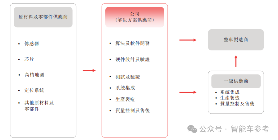 阿里CEO投资的智驾公司通过聆讯，华科校友创办，10年融了15亿