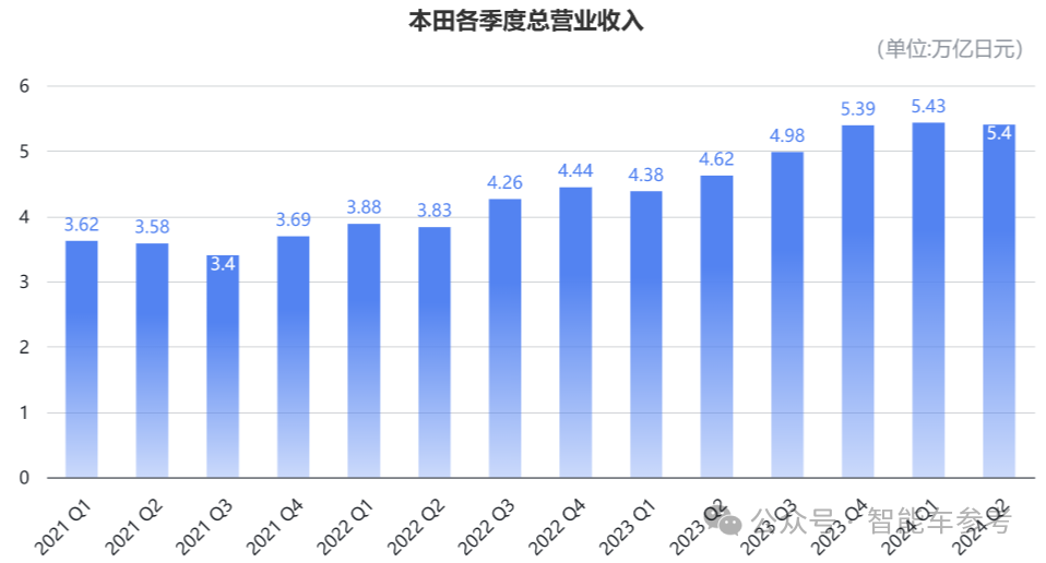 本田崩到刹不住车：销量连续40%下滑，关掉两座工厂