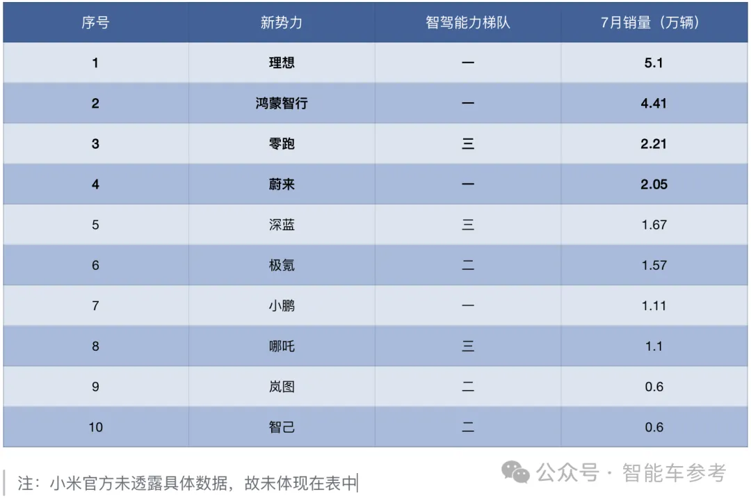 中国车真好卖！比亚迪1天1万辆，理想月销重返5万辆，贵如蔚来都冲到2万