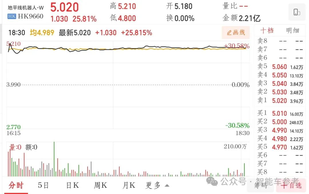 刚刚，余凯港股敲钟！地平线开盘大涨28%市值632亿，港股年度最大科技IPO