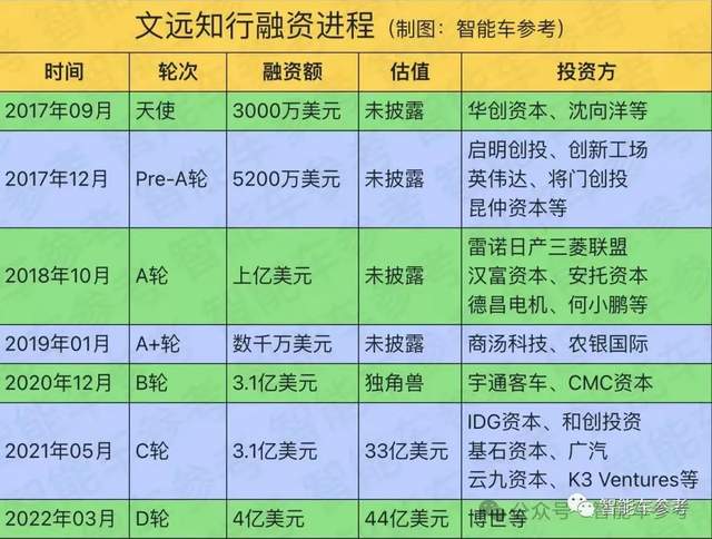 赵晓卉投奔的自动驾驶公司冲刺IPO，上一轮估值371亿