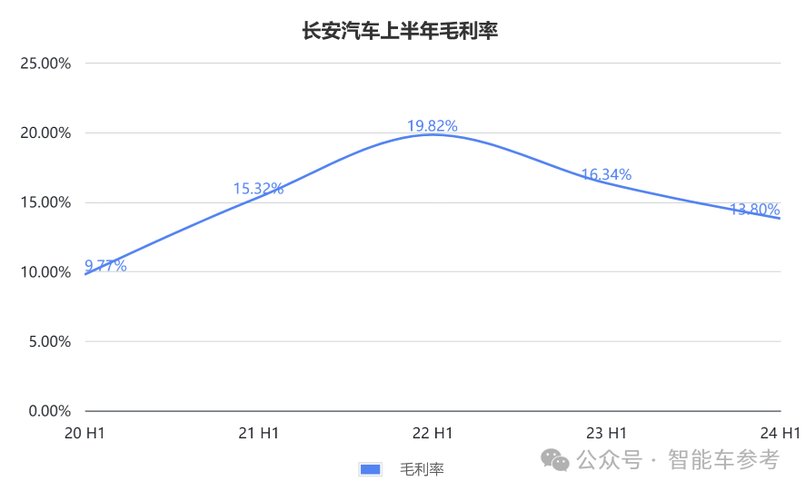 长安的新能源转型：一天卖出7千辆，但卖一辆少赚4千