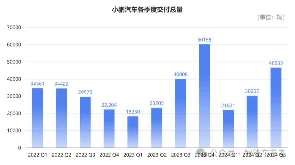 小鹏活过来了！最佳财报各项指标创新高，盈亏平衡都敢想了